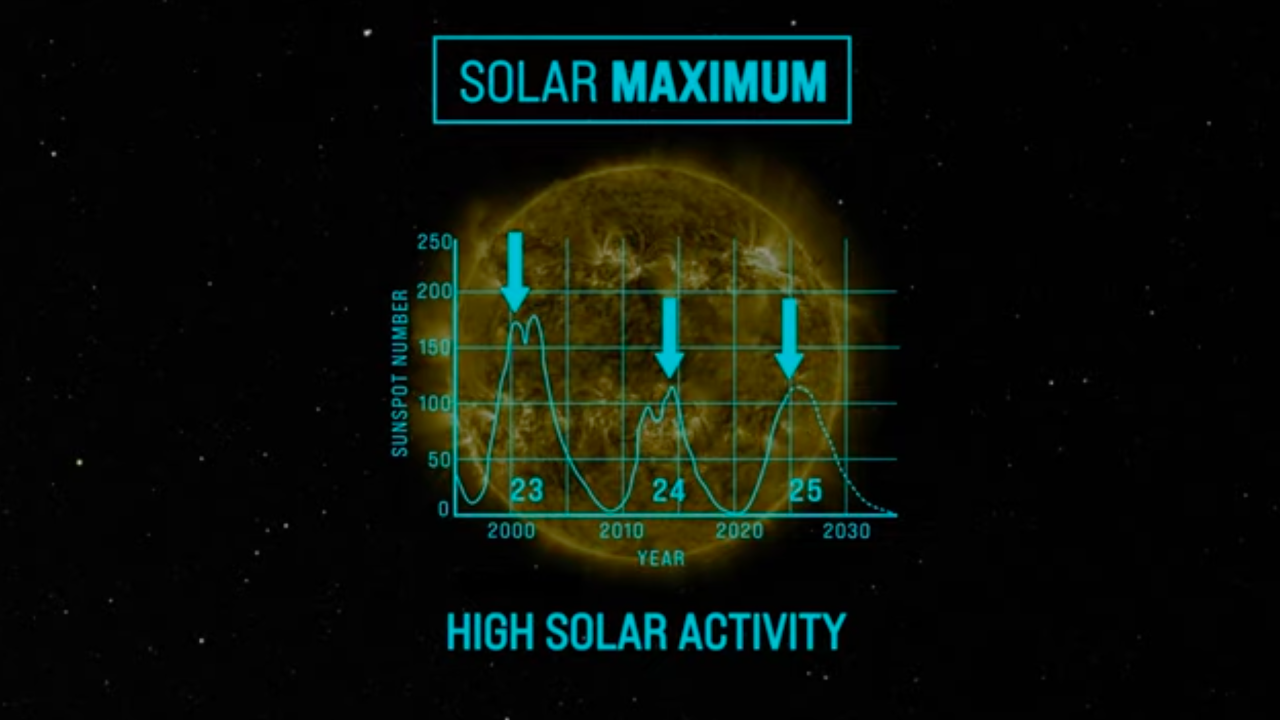 NASA says the sun is at its solar maximum 