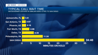 Typical call wait time for San Diego water customers