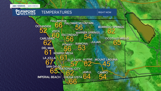 Current Temperatures